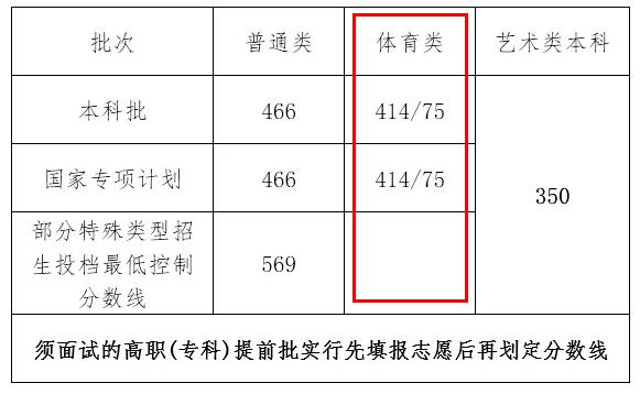 江西省高等院校招生及自学考试委员会教育厅2019年普通高校专业考试招生工作规定