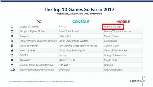 王者荣耀重回第一，2020年11月全球手机游戏收入排行榜简评