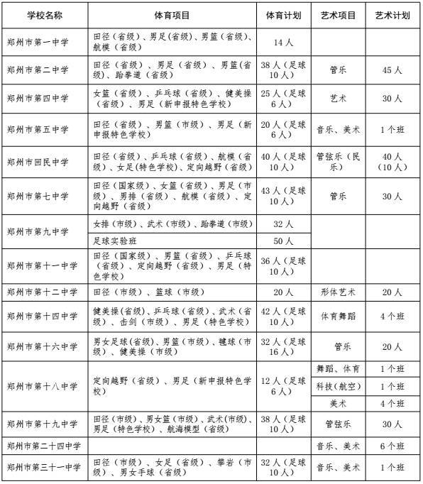 2017年郑州小升初特长生招生流程及选拔标准一览表！