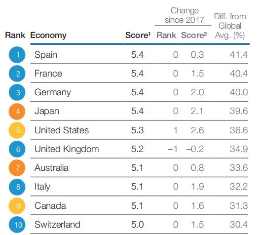 “全球最佳国家榜单”：加拿大、日本、德国、瑞士