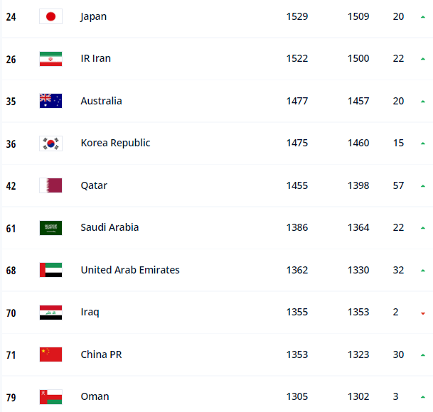 FIFA2021最新排名：国足世界第75亚洲第9超叙利亚