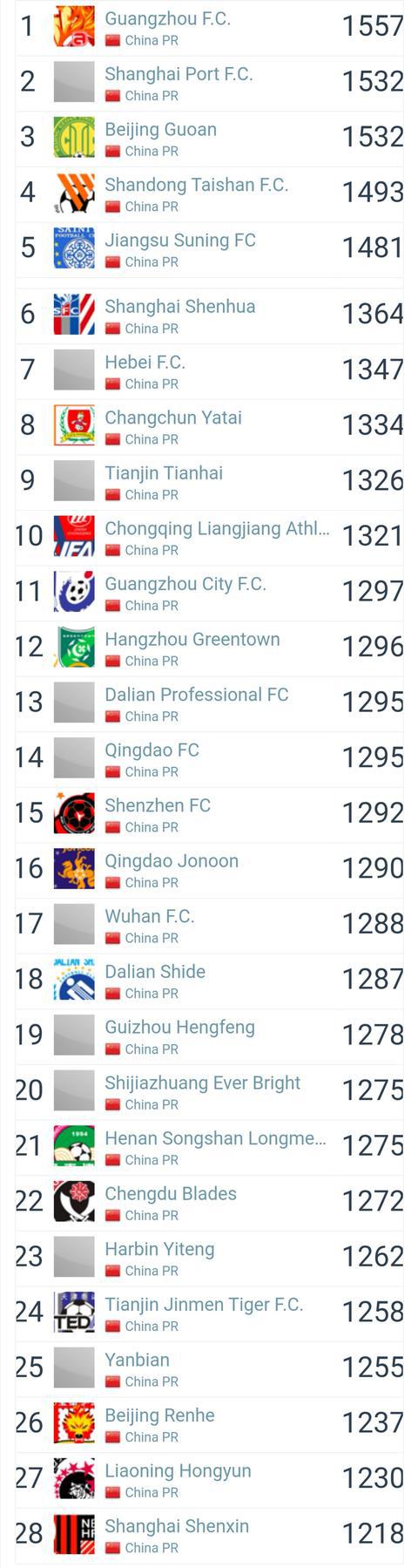 世界俱乐部排名：世界排名第487恒大排名亚洲第4
