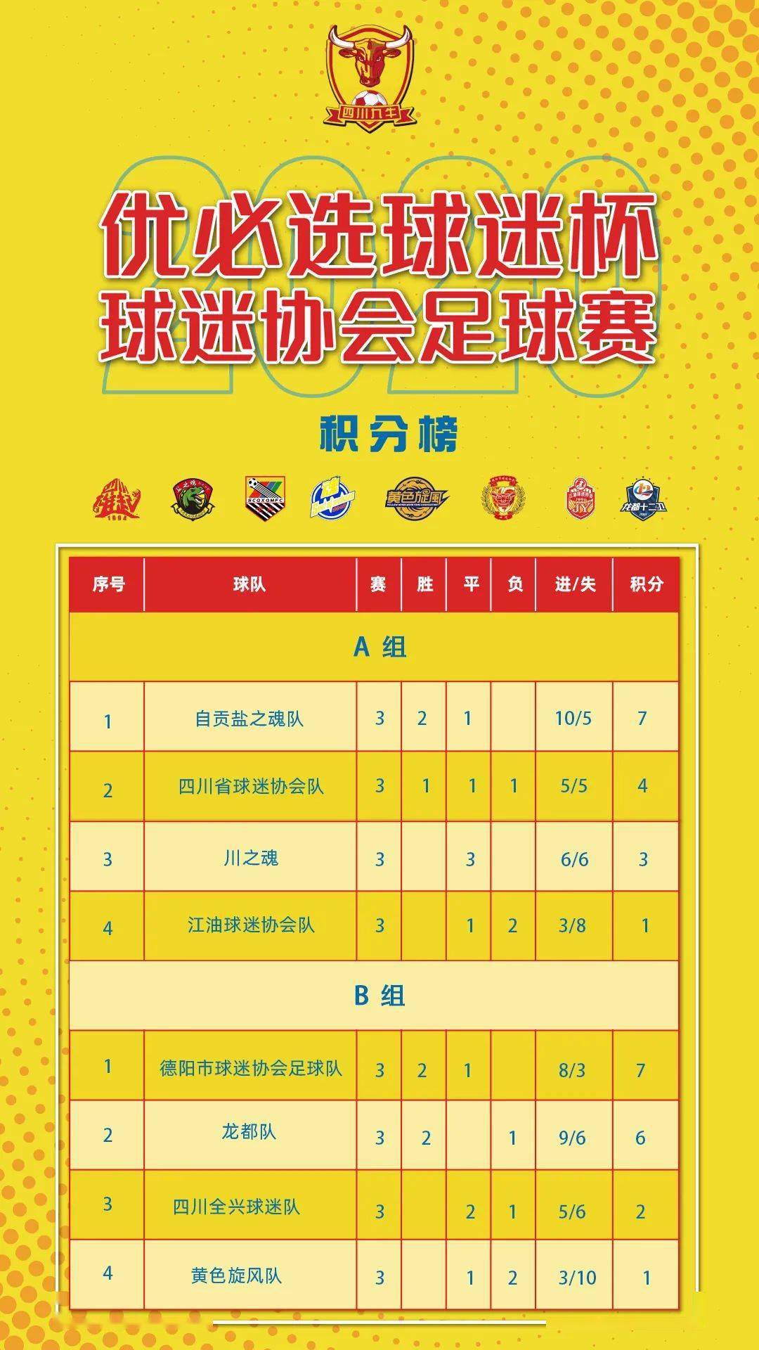 【竞彩】中国男足丢19球，中国队1胜3平6分结束征程