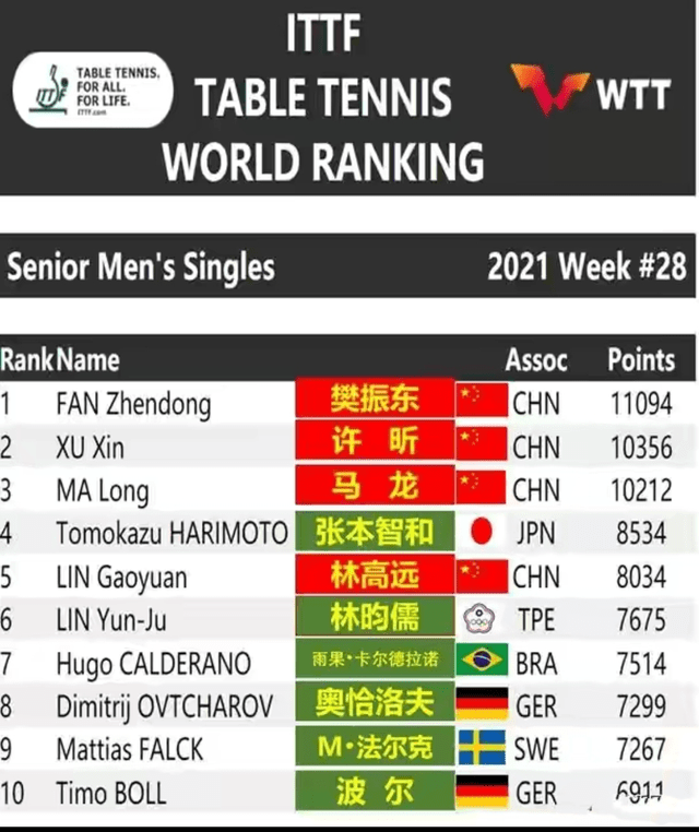 【技战术干货】国际乒联最新一期世界排名：男单、男双、女双和混双5个项目
