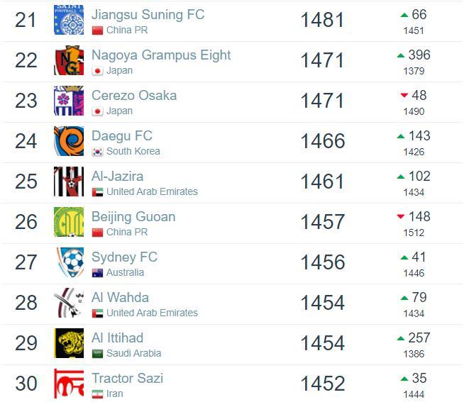 
俱乐部排行榜：恒大排名下跌共有10家中国俱乐部入围