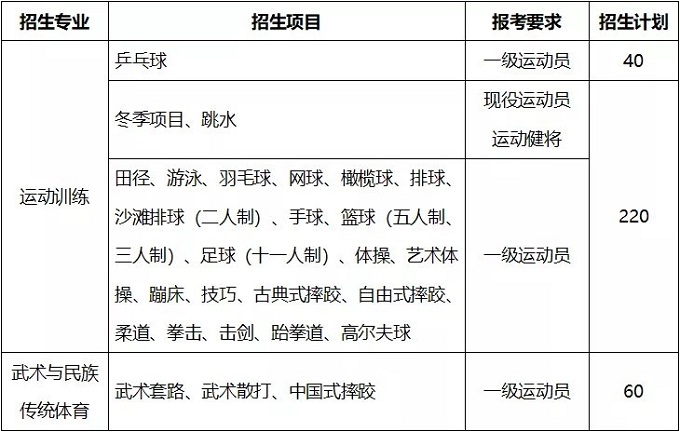 北京体育大学2022年单招录取分项目计划及文化和体育专项成绩