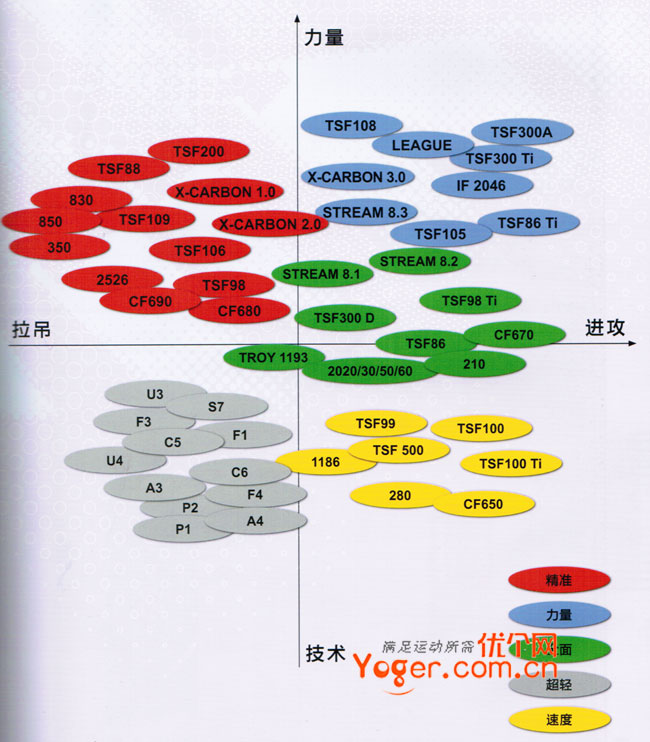 ◇YONEX羽毛球拍羽毛球拍适合选手类型图（2006年日本版）