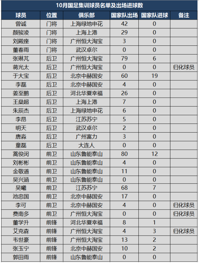 中国国家队公布世预赛24名随队名单武磊谢鹏飞伤落选