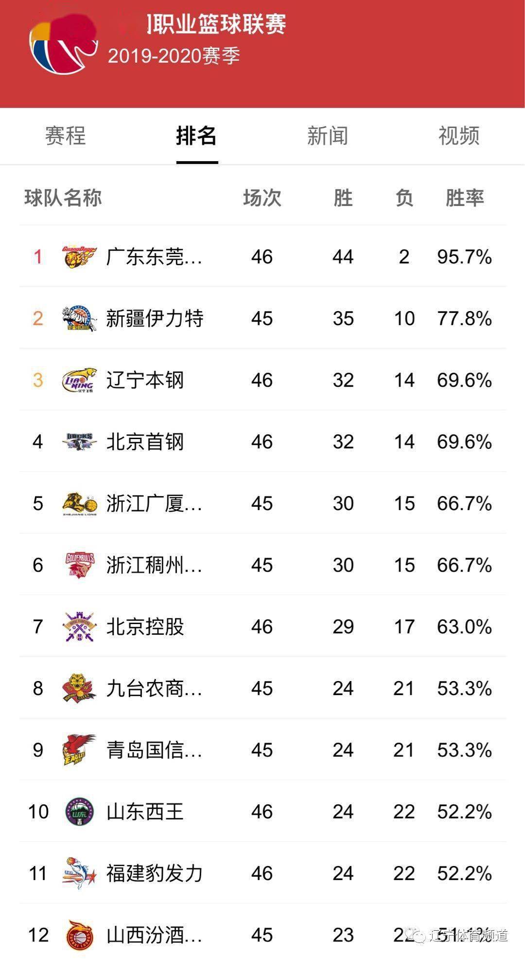 
CBA中国男篮大名单：哈德森巴斯表现稳定辽篮广东男篮12连胜
