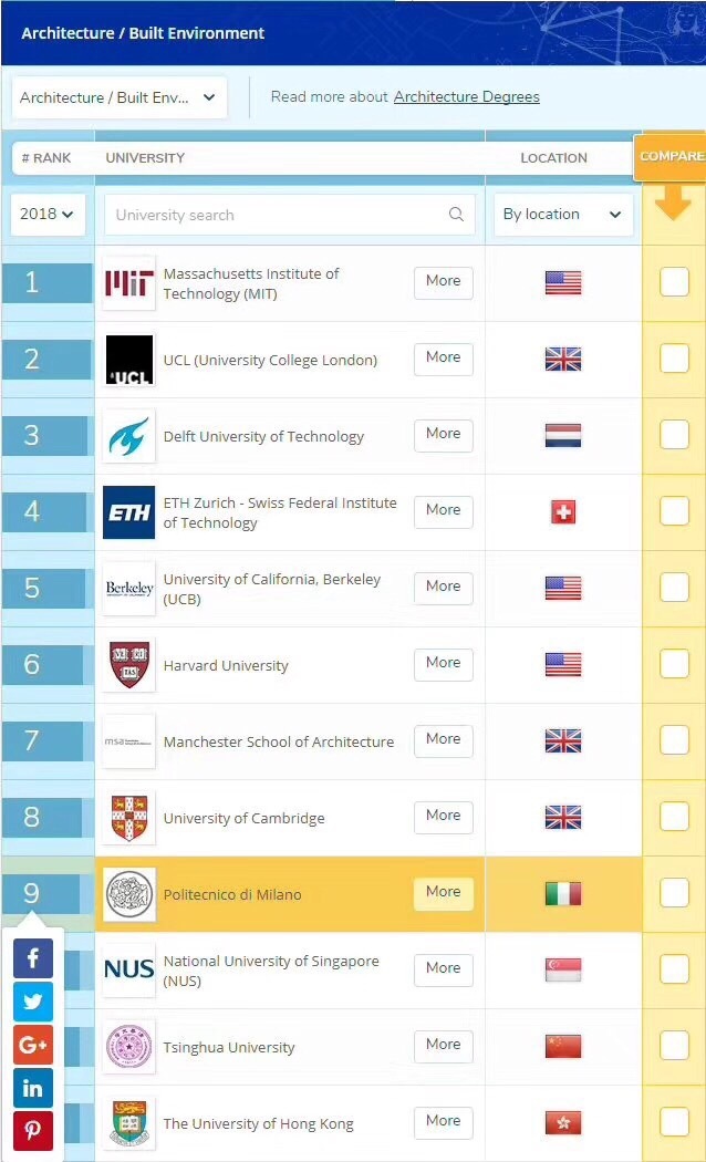 米理蝉联最受最受注目的大学排行榜之一！QS排名持续上涨！