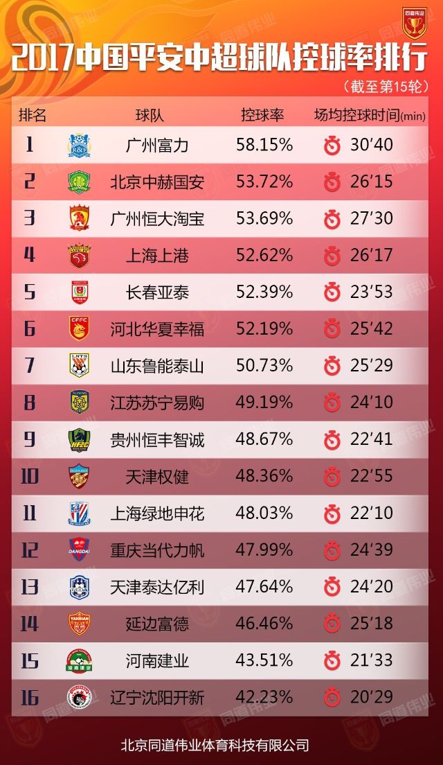中国足坛十大最有价值球队暴跌副总延迟归队将影响争冠

