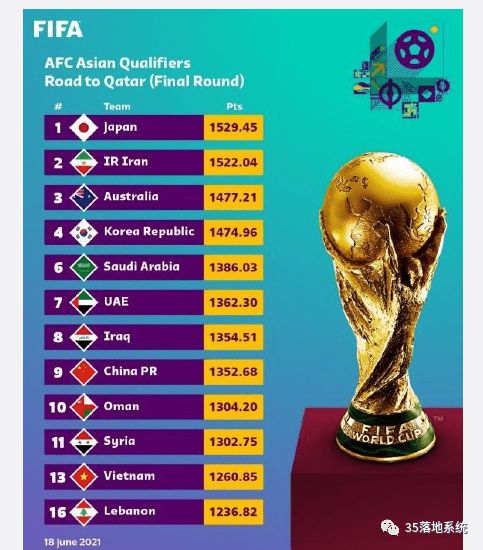 
世界足球国家队排名第78位，中国足球就是没法看了
