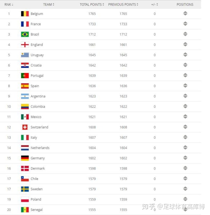 国际足联公布新一期男足世界排名排名第68位中国排名亚洲第7