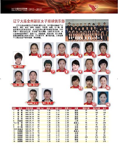 女排精英赛18人名单出炉前辽宁主帅李铁鸣增加新人