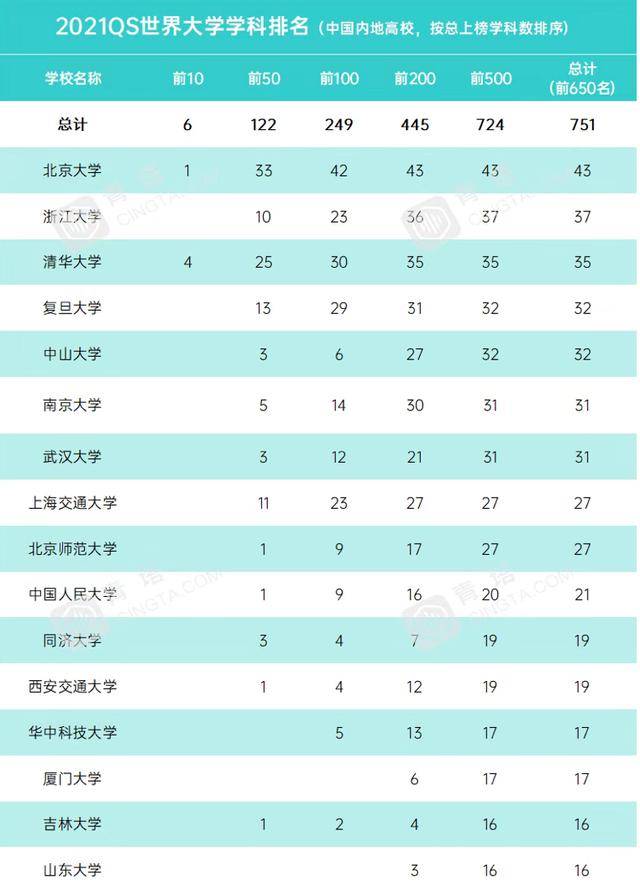 2022“软科世界一流学科排名”发布，中国内地高校14个学科位列世界第一