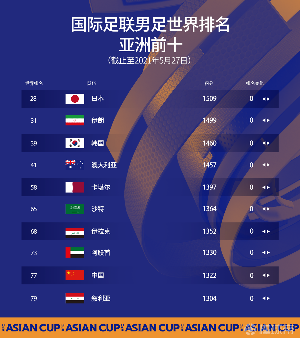 国际足联更新国足排名，中国世界排名第83位，亚洲第十