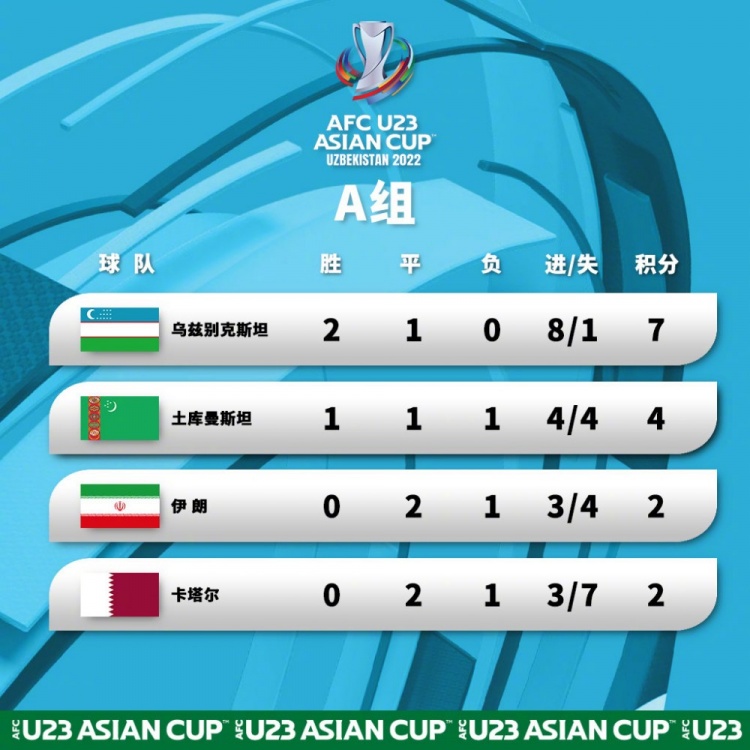 卡塔尔世预赛12强赛名单出炉朝鲜退出2022年卡塔尔