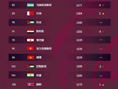 FIFA国家队排名：中国国家队积分降至第77阿曼超跌