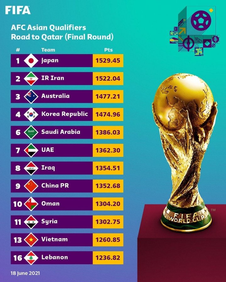 本次最新一期世界排名：不少16强出局卡塔尔成最后冠军