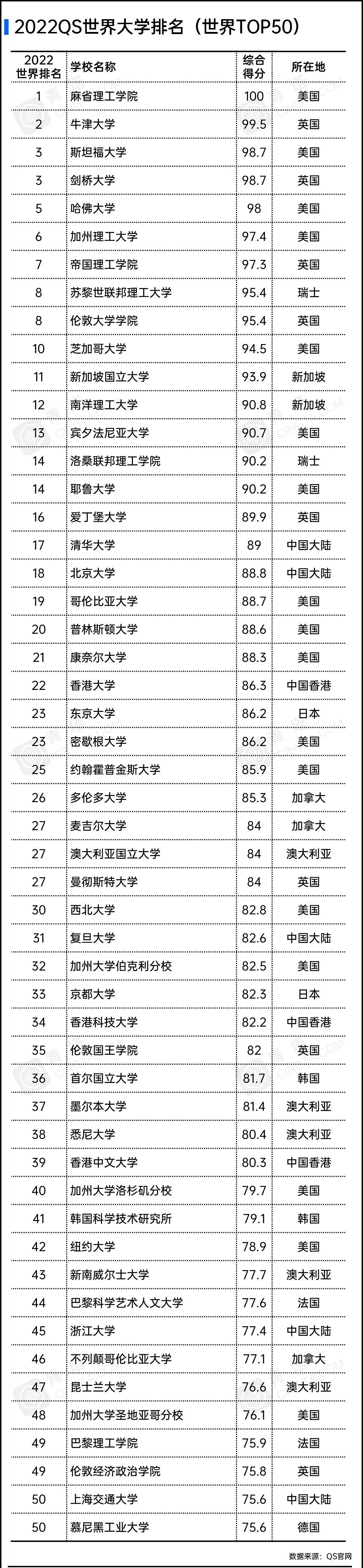 第16届世界大学排名—2020年中国共有66所高校上榜